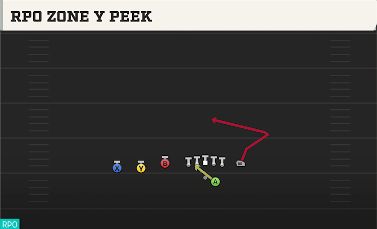 RPO ZONE Y PEEK play diagram