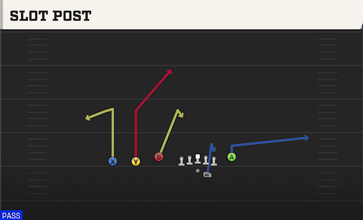 SLOT POST play diagram
