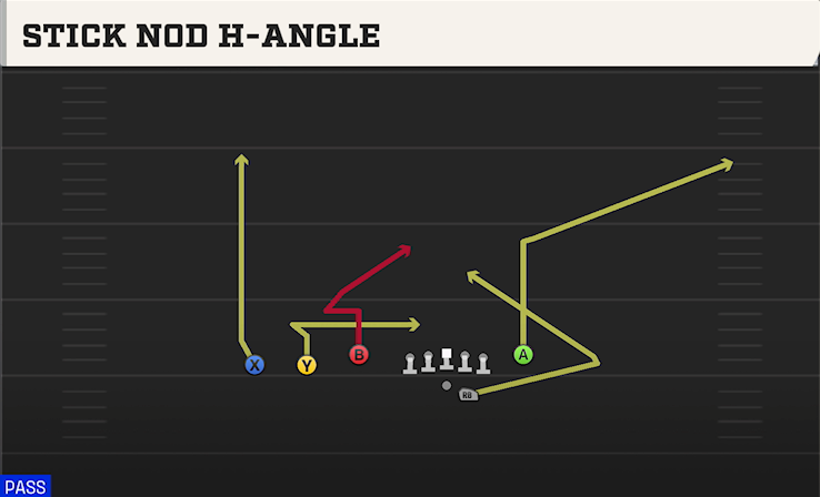 STICK NOD H-ANGLE play diagram