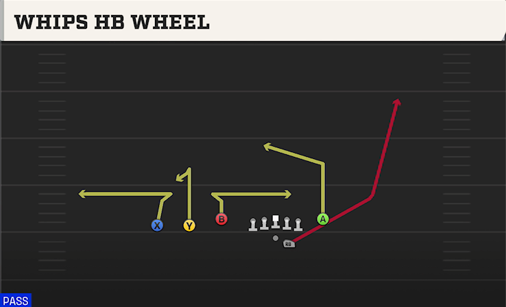 WHIPS HB WHEEL play diagram