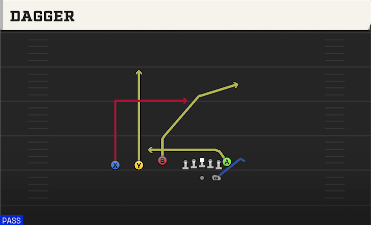 DAGGER play diagram