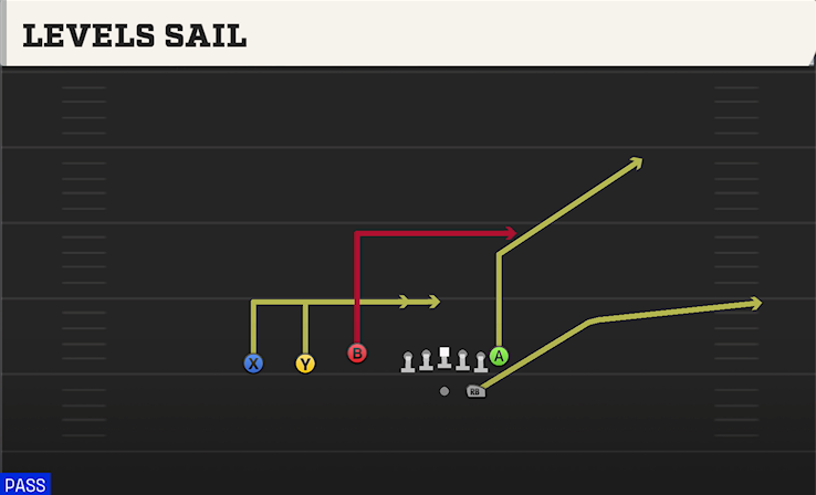 LEVELS SAIL play diagram
