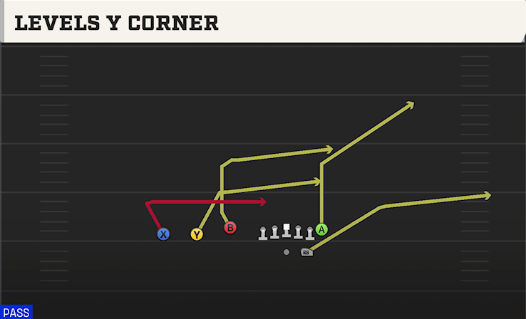 LEVELS Y CORNER play diagram