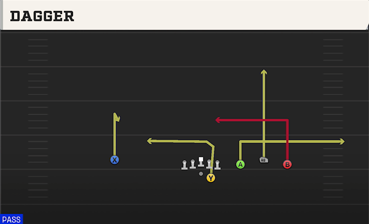 DAGGER play diagram