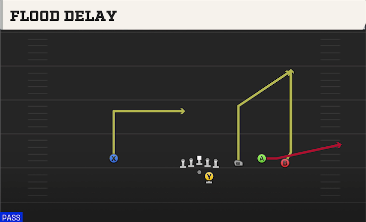 FLOOD DELAY play diagram