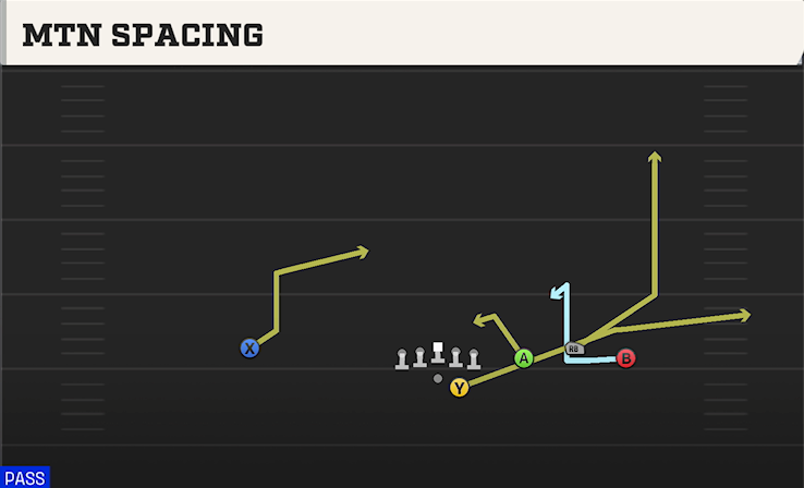MTN SPACING play diagram