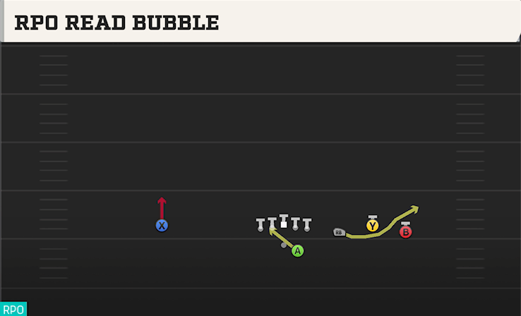 RPO READ BUBBLE play diagram