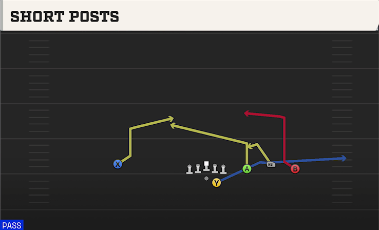 SHORT POSTS play diagram