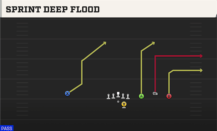 SPRINT DEEP FLOOD play diagram