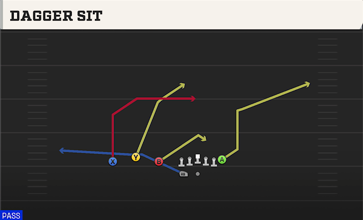 DAGGER SIT play diagram