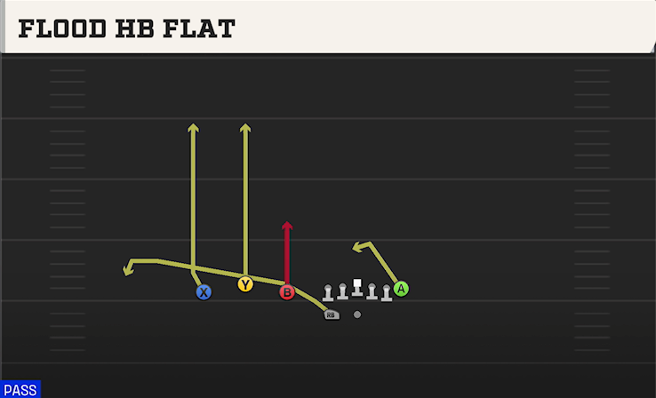 FLOOD HB FLAT play diagram