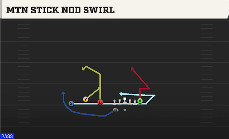 MTN STICK NOD SWIRL play diagram