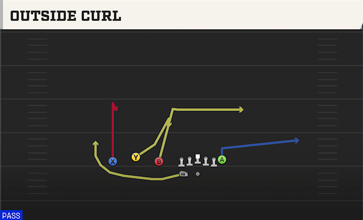 OUTSIDE CURL play diagram