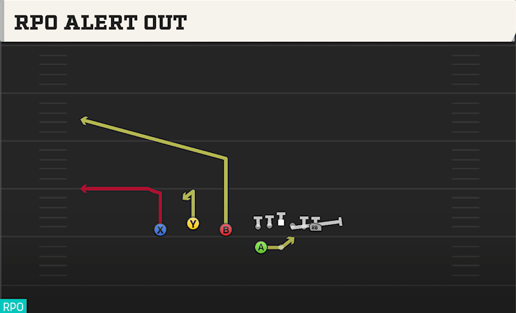 RPO ALERT OUT play diagram