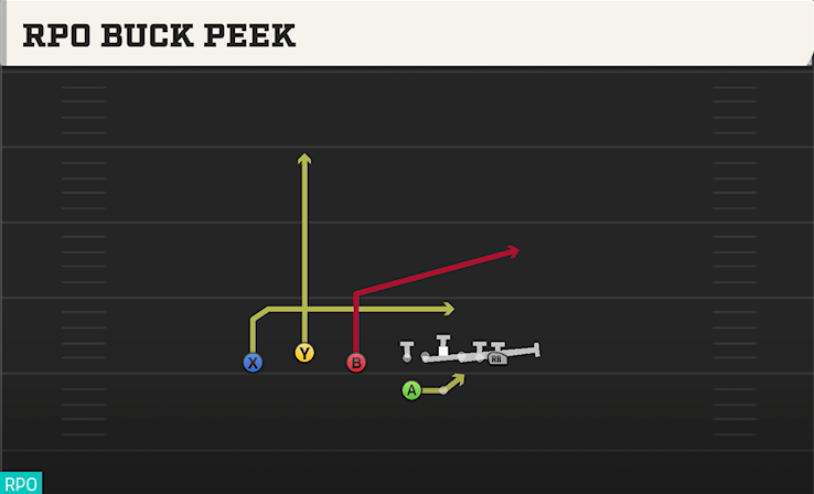 RPO BUCK PEEK play diagram