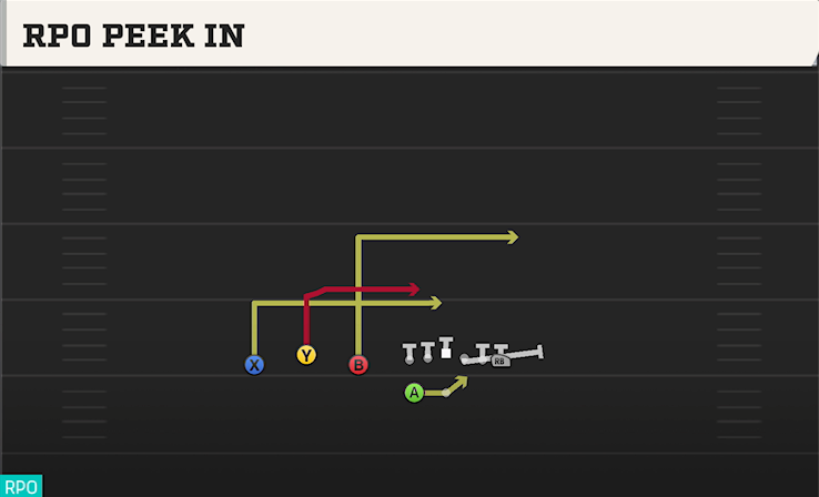 RPO PEEK IN play diagram