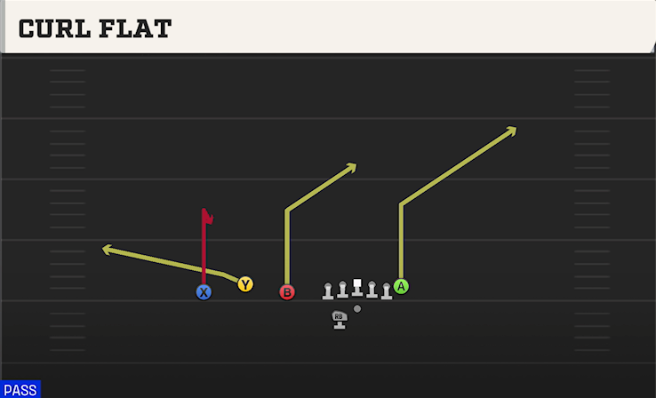 CURL FLAT play diagram