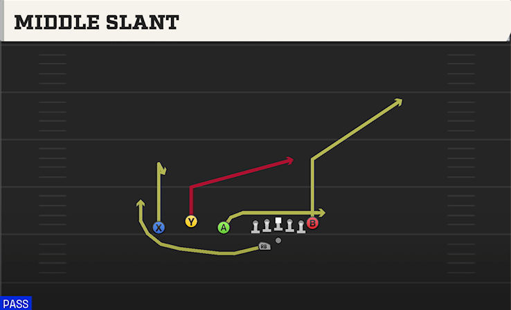 MIDDLE SLANT play diagram
