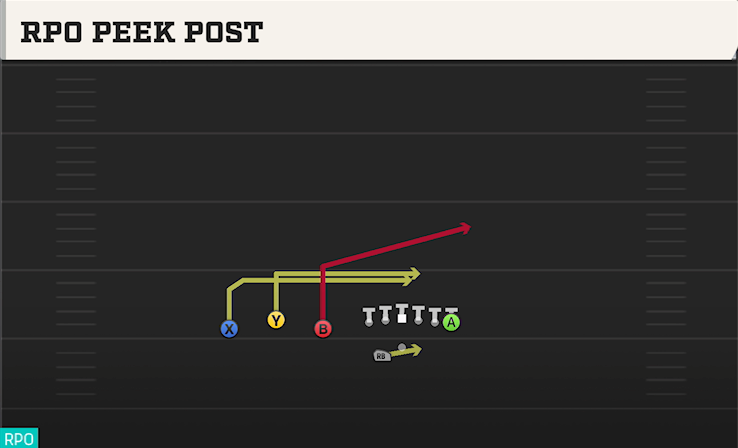 RPO PEEK POST play diagram