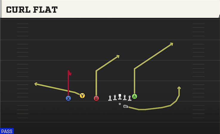 CURL FLAT play diagram