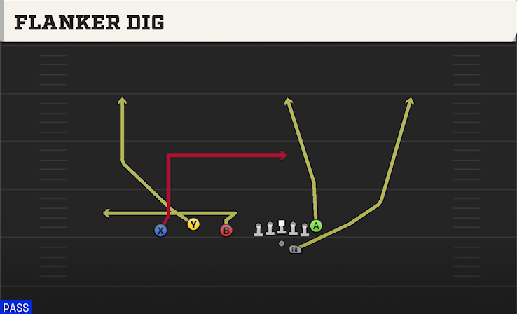 FLANKER DIG play diagram