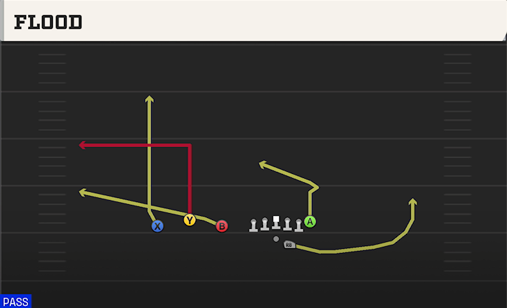 FLOOD play diagram
