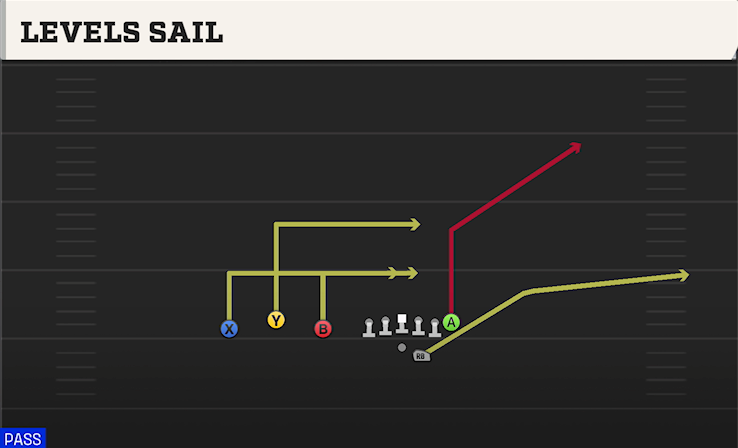 LEVELS SAIL play diagram