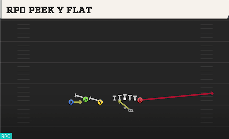 RPO PEEK Y FLAT play diagram