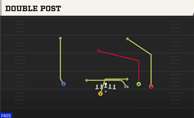DOUBLE POST play diagram