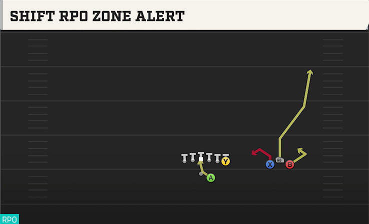 SHIFT RPO ZONE ALERT play diagram