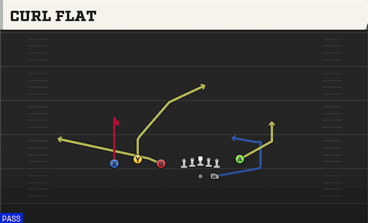 CURL FLAT play diagram