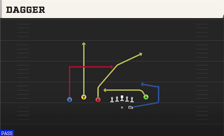 DAGGER play diagram