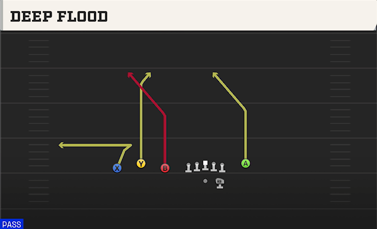 DEEP FLOOD play diagram