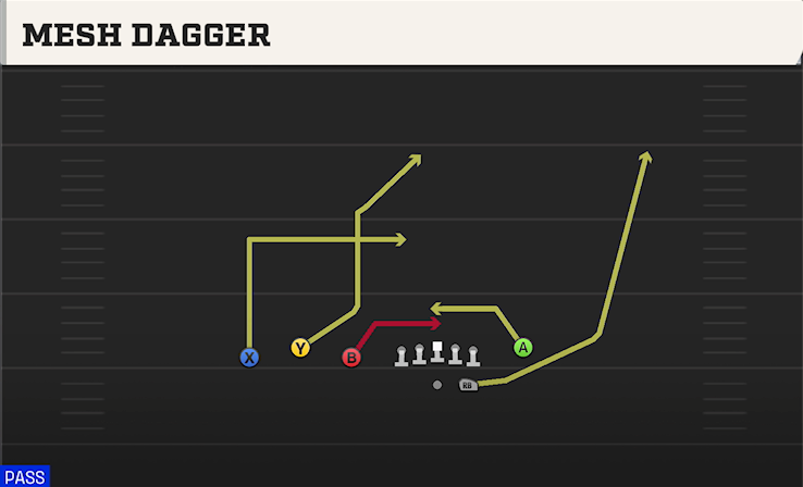 MESH DAGGER play diagram
