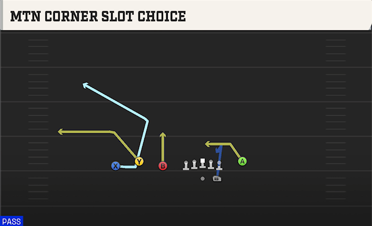 MTN CORNER SLOT CHOICE play diagram