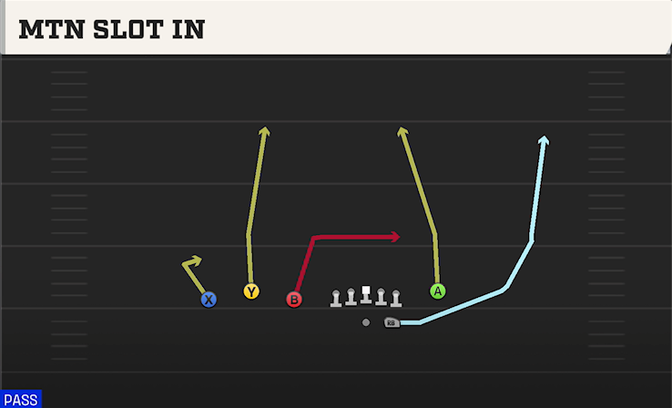 MTN SLOT IN play diagram