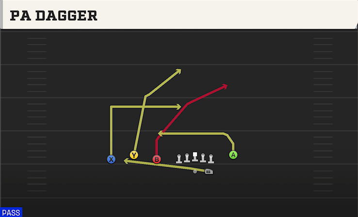 PA DAGGER play diagram