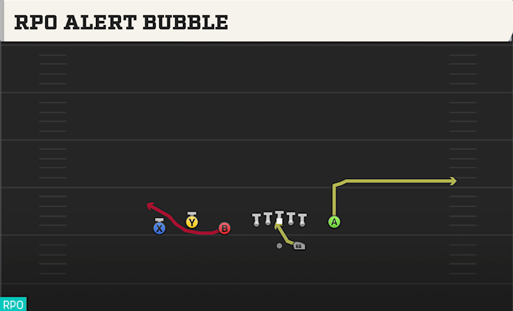 RPO ALERT BUBBLE play diagram
