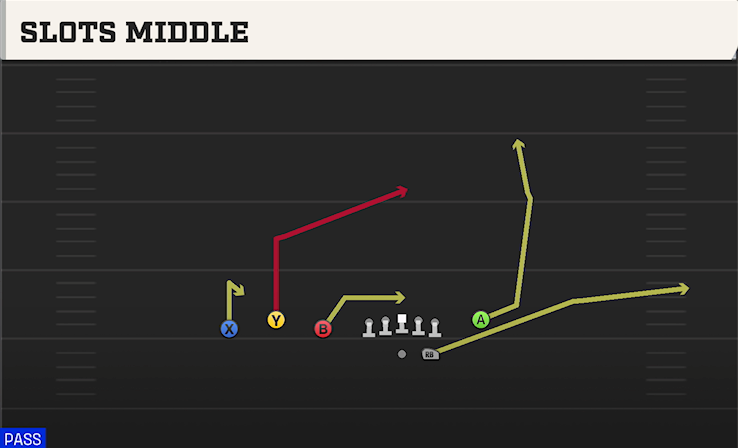 SLOTS MIDDLE play diagram