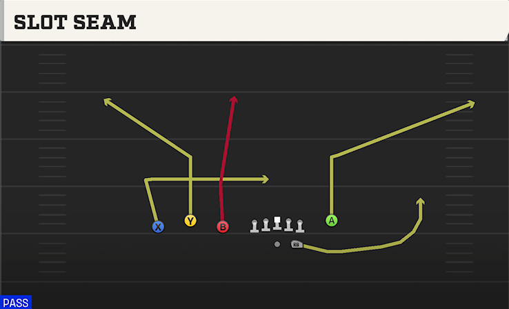 SLOT SEAM play diagram