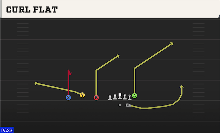 CURL FLAT play diagram