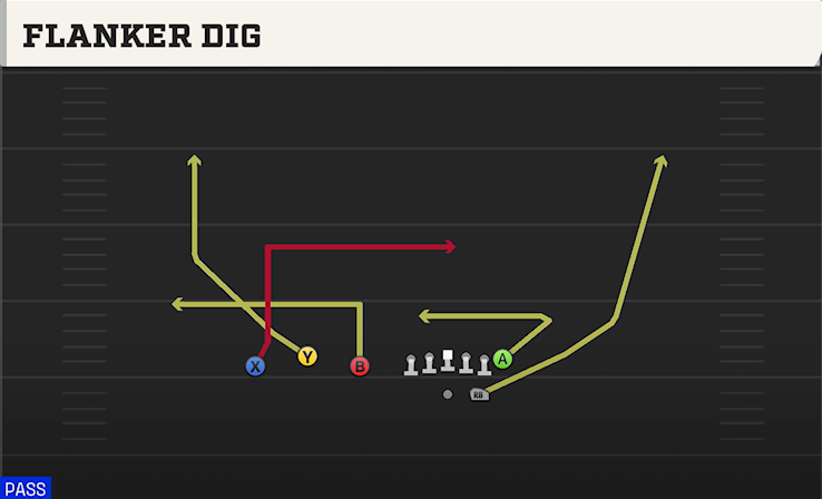 FLANKER DIG play diagram