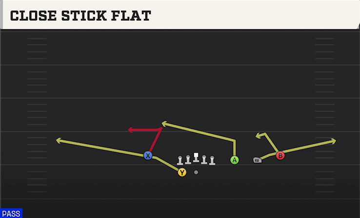 CLOSE STICK FLAT play diagram