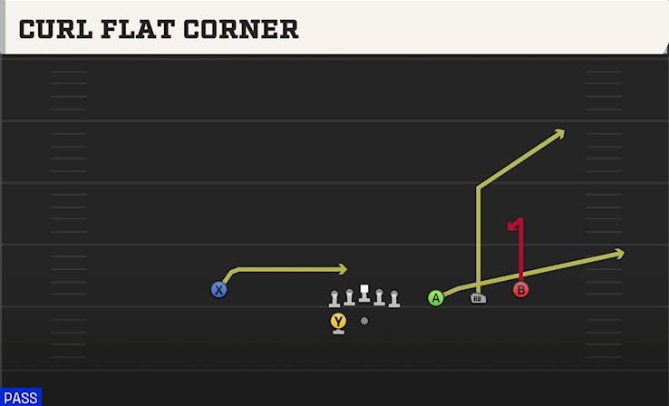 CURL FLAT CORNER play diagram