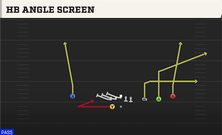 HB ANGLE SCREEN play diagram