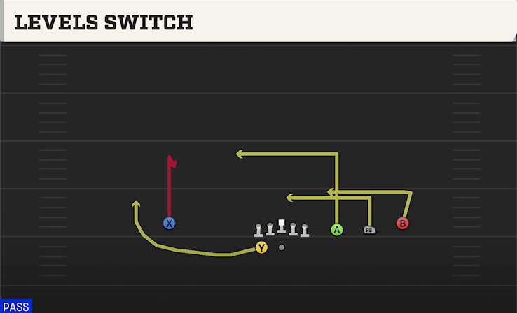 LEVELS SWITCH play diagram