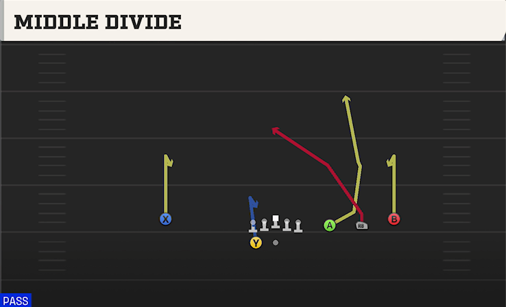 MIDDLE DIVIDE play diagram