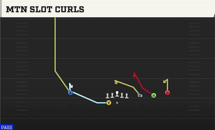MTN SLOT CURLS play diagram