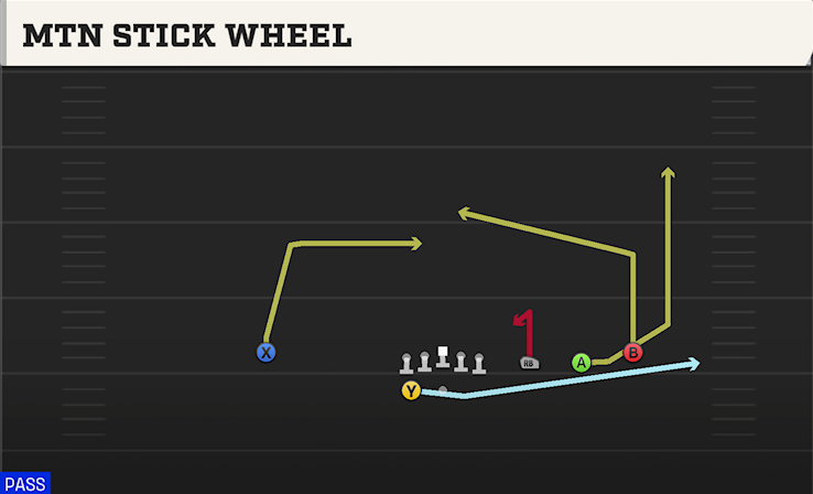MTN STICK WHEEL play diagram