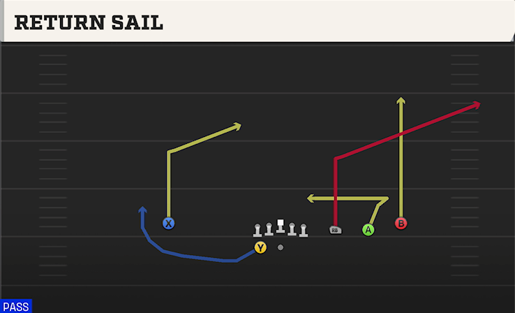 RETURN SAIL play diagram